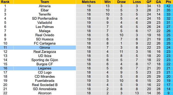 Nhận định, soi kèo Girona vs Leganés, 3h00 ngày 7/12 - Ảnh 1