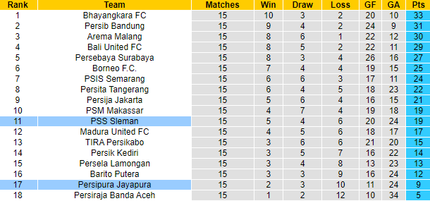 Nhận định, soi kèo Sleman vs Persipura Jayapura, 15h15 ngày 7/12 - Ảnh 4