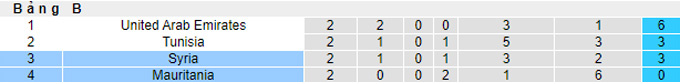 Nhận định, soi kèo Syria vs Mauritania, 22h00 ngày 6/12 - Ảnh 3