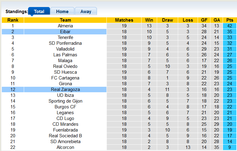 Nhận định, soi kèo Zaragoza vs Eibar, 22h ngày 6/12 - Ảnh 4