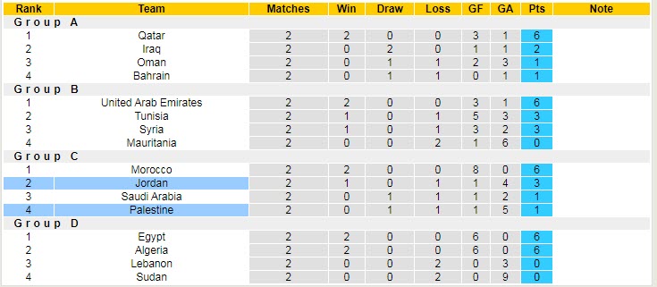 Phân tích kèo hiệp 1 Jordan vs Palestine, 22h ngày 7/12 - Ảnh 4