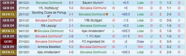 Soi kèo chẵn/ lẻ Dortmund vs Besiktas, 3h ngày 8/12 - Ảnh 2