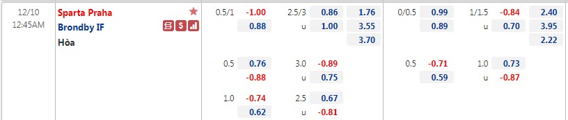 Biến động tỷ lệ kèo Sparta Prague vs Brondby, 0h45 ngày 10/12 - Ảnh 1