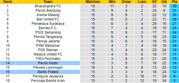 Nhận định, soi kèo Barito Putera vs Persik Kediri, 18h ngày 8/12 - Ảnh 4