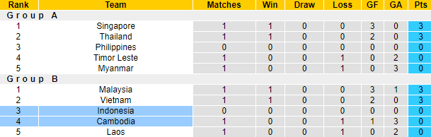 Nhận định, soi kèo Indonesia vs Campuchia, 19h30 ngày 9/12 - Ảnh 4