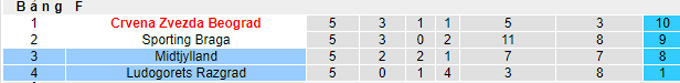 Nhận định, soi kèo Ludogorets vs Midtjylland, 3h00 ngày 10/12 - Ảnh 4