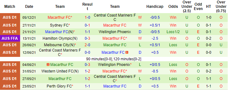 Nhận định, soi kèo Sydney FC vs Macarthur, 15h30 ngày 8/12 - Ảnh 2