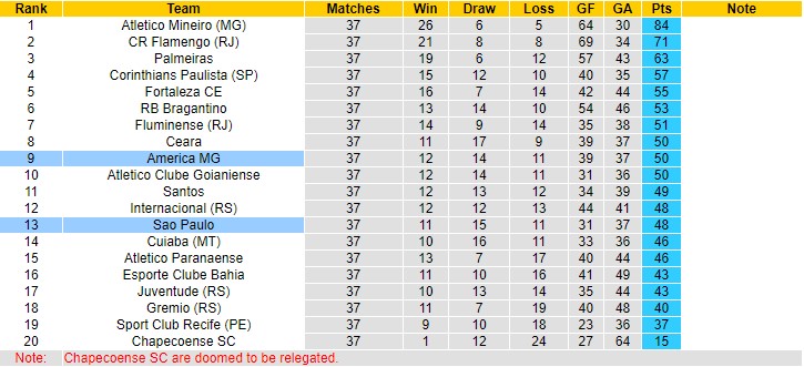 Nhận định, soi kèo America Mineiro vs Sao Paulo, 7h30 ngày 10/12 - Ảnh 4