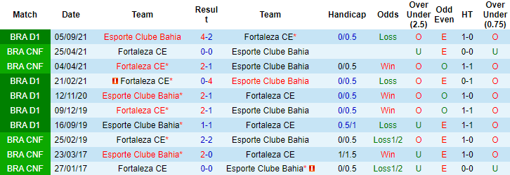 Nhận định, soi kèo Fortaleza vs Bahia, 7h30 ngày 10/12 - Ảnh 4
