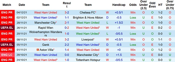 Nhận định, soi kèo West Ham vs Dinamo Zagreb, 3h00 ngày 10/12 - Ảnh 3