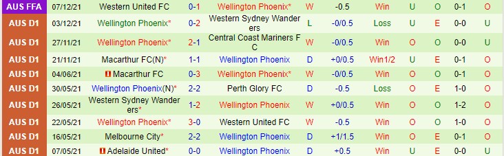 Phân tích kèo hiệp 1 Newcastle Jets vs Wellington Phoenix, 15h45 ngày 10/12 - Ảnh 2