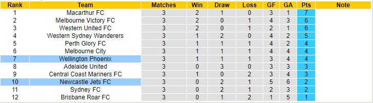 Phân tích kèo hiệp 1 Newcastle Jets vs Wellington Phoenix, 15h45 ngày 10/12 - Ảnh 4
