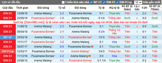 Nhận định, soi kèo Borneo vs Arema, 20h30 ngày 10/12 - Ảnh 3