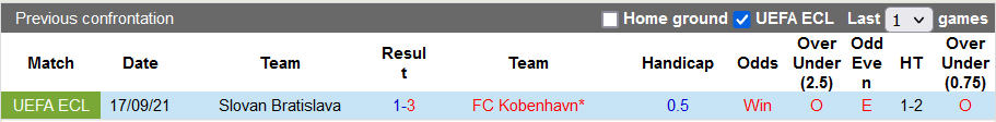 Nhận định, soi kèo Copenhagen vs Slovan Bratislava, 3h ngày 10/12 - Ảnh 3