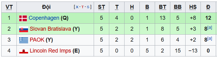 Nhận định, soi kèo Copenhagen vs Slovan Bratislava, 3h ngày 10/12 - Ảnh 4