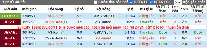 Nhận định, soi kèo CSKA Sofia vs Roma, 0h45 ngày 10/12 - Ảnh 3