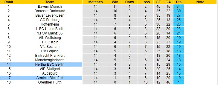 Nhận định, soi kèo Hertha Berlin vs Bielefeld, 21h30 ngày 11/12 - Ảnh 4