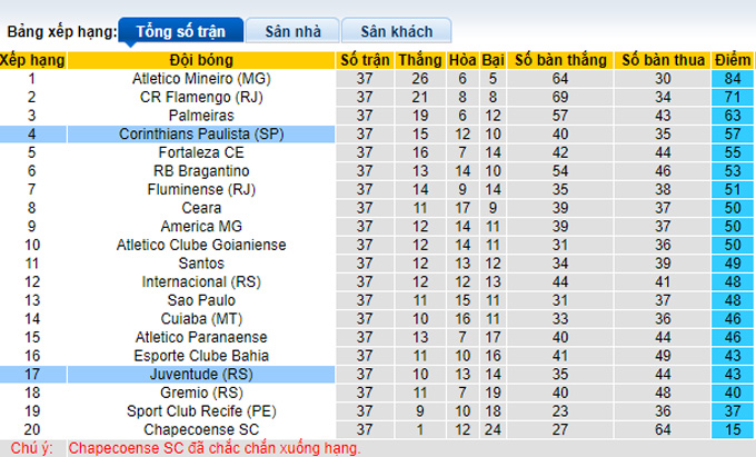 Nhận định, soi kèo Juventude vs Corinthians, 7h30 ngày 10/12 - Ảnh 4