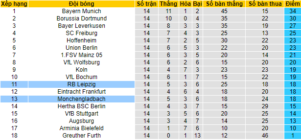 Nhận định, soi kèo Leipzig vs M'gladbach, 21h30 ngày 11/12 - Ảnh 4