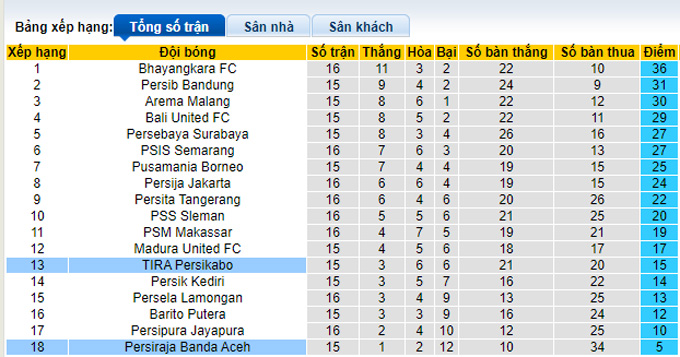Nhận định, soi kèo TIRA-Persikabo vs Persiraja Banda Aceh, 15h15 ngày 9/12 - Ảnh 3