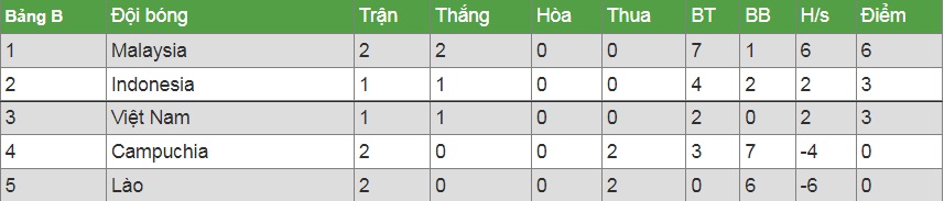 Dự đoán Việt Nam vs Malaysia (19h30 12/12) bởi HLV Mai Đức Chung - Ảnh 1