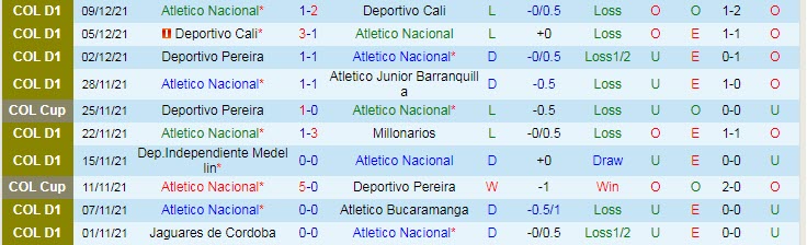 Nhận định, soi kèo Atletico Nacional vs Deportivo Pereira, 8h ngày 12/12 - Ảnh 1