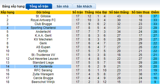Nhận định, soi kèo Charleroi vs Oostende, 2h45 ngày 11/12 - Ảnh 4