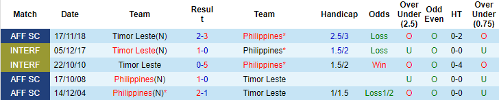 Nhận định, soi kèo Đông Timor vs Philippines, 16h30 ngày 11/12 - Ảnh 3