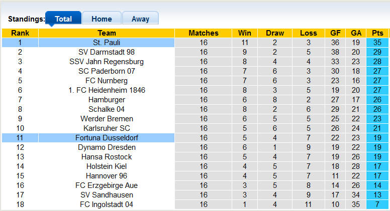 Nhận định, soi kèo Dusseldorf vs St. Pauli, 2h30 ngày 12/12 - Ảnh 4