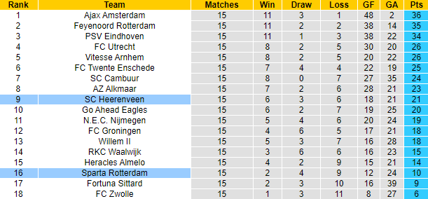 Nhận định, soi kèo Heerenveen vs Sparta Rotterdam, 2h ngày 12/12 - Ảnh 5
