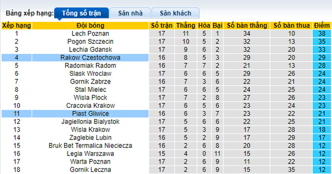 Nhận định, soi kèo Rakow vs Piast Gliwice, 2h30 ngày 11/12 - Ảnh 4