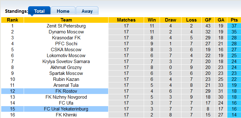 Nhận định, soi kèo Rostov vs Ural, 23h ngày 11/12 - Ảnh 4
