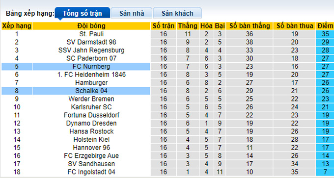 Nhận định, soi kèo Schalke vs Nurnberg, 0h30 ngày 11/12 - Ảnh 4