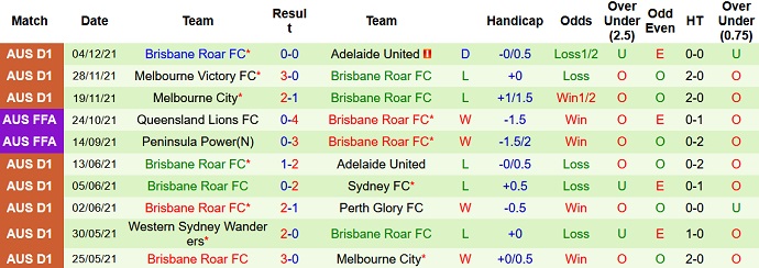 Nhận định, soi kèo Western United vs Brisbane Roar, 13h05 ngày 11/12 - Ảnh 5