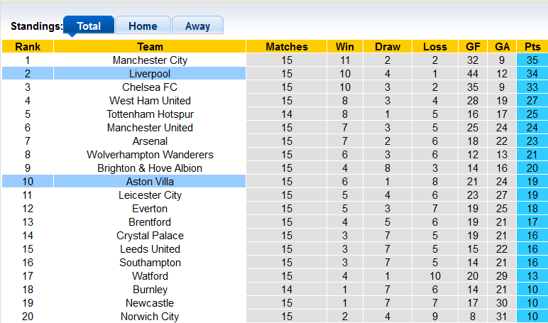 Phân tích kèo hiệp 1 Liverpool vs Aston Villa, 22h ngày 11/12 - Ảnh 4
