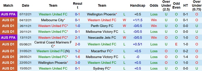Phân tích kèo hiệp 1 Western United vs Brisbane Roar, 13h05 ngày 11/12 - Ảnh 3