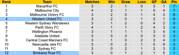 Soi kèo phạt góc Western United vs Brisbane Roar, 13h05 ngày 11/12 - Ảnh 1