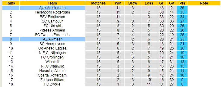 Nhận định, soi kèo Ajax vs AZ, 22h45 ngày 12/12 - Ảnh 5