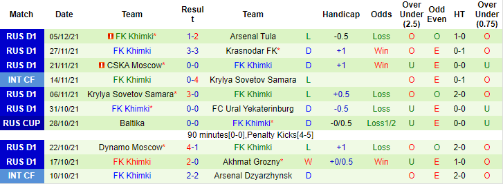 Nhận định, soi kèo Akhmat Groznyi vs Khimki, 20h30 ngày 12/12 - Ảnh 2
