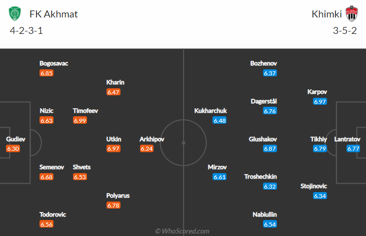 Nhận định, soi kèo Akhmat Groznyi vs Khimki, 20h30 ngày 12/12 - Ảnh 4
