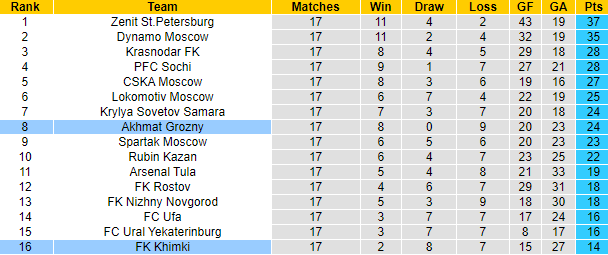 Nhận định, soi kèo Akhmat Groznyi vs Khimki, 20h30 ngày 12/12 - Ảnh 5