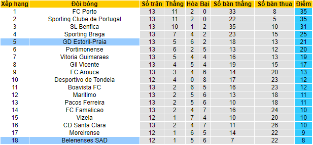 Nhận định, soi kèo Belenenses vs Estoril, 22h30 ngày 12/12 - Ảnh 4