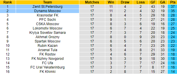 Nhận định, soi kèo Dynamo Moscow vs Zenit, 18h ngày 12/12 - Ảnh 5