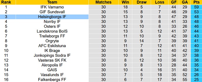 Nhận định, soi kèo Helsingborg vs Halmstads, 21h00 ngày 11/12 - Ảnh 1