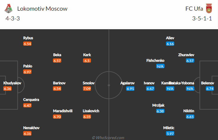Nhận định, soi kèo Lokomotiv vs Ufa, 23h ngày 12/12 - Ảnh 4
