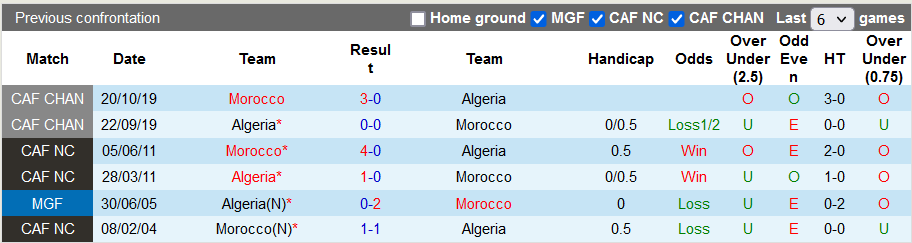 Nhận định, soi kèo Ma-rốc vs Algeria, 2h ngày 12/12  - Ảnh 3