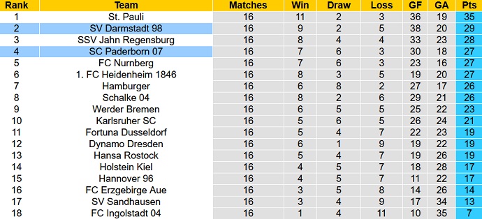 Nhận định, soi kèo Paderborn vs Darmstadt, 19h30 ngày 11/12 - Ảnh 1