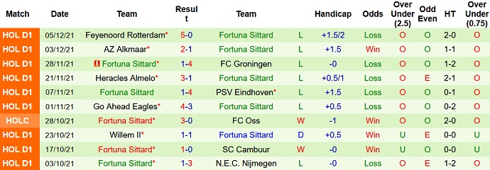 Nhận định, soi kèo PEC Zwolle vs Fortuna Sittard, 3h00 ngày 12/12 - Ảnh 5