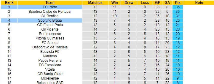 Nhận định, soi kèo Porto vs Braga, 3h30 ngày 13/12 - Ảnh 5
