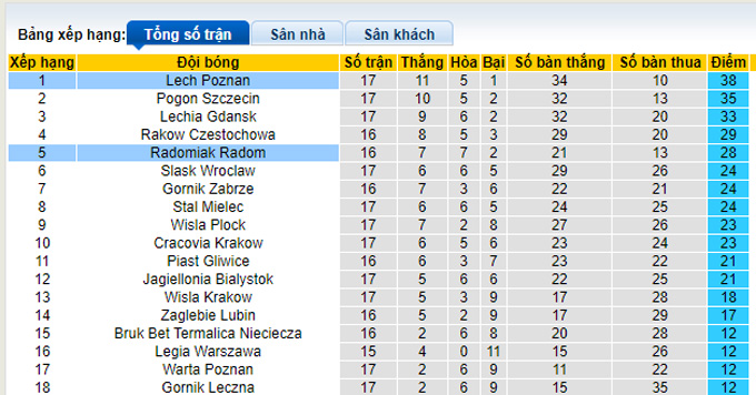 Nhận định, soi kèo Radomiak Radom vs Lech Poznan, 21h00 ngày 11/12 - Ảnh 4